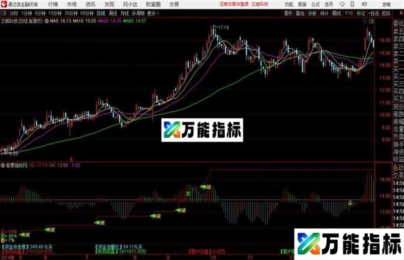 分时突破主图通达信公式 分时主图 源码附图 EA-万能指标公式