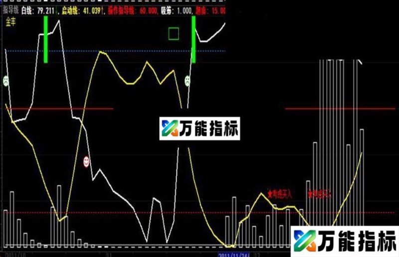 同花顺荣耀归来散户指导线指标副图公式 启动线+超卖线源码 EA-万能指标公式