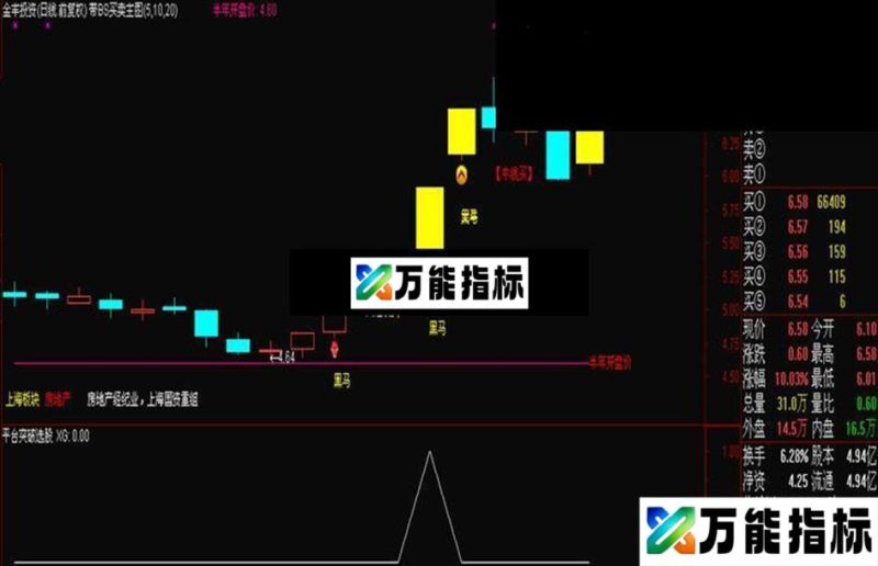 同花顺平台突破的选股公式 EA-万能指标公式