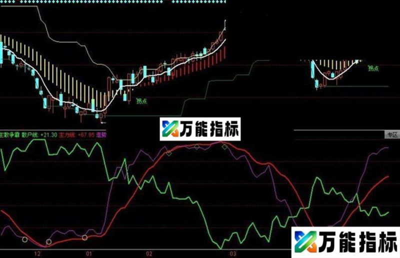 同花顺主散争霸副图源码 EA-万能指标公式