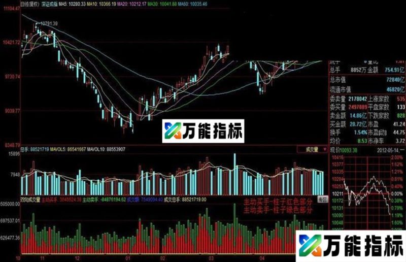 同花顺双向成交量-可以查看主动买手和卖手的指标,适用大盘和个股副图 源码 EA-万能指标公式