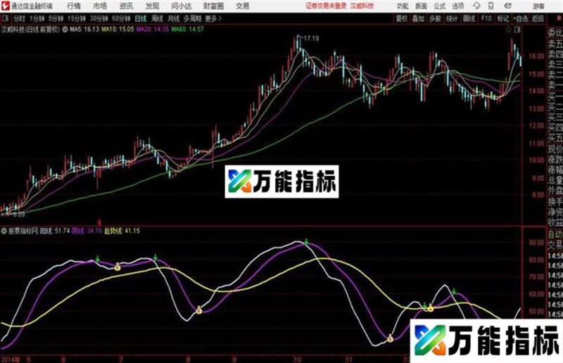 趋势顶底 狂抓大黑马 无未来 成功率98% EA-万能指标公式