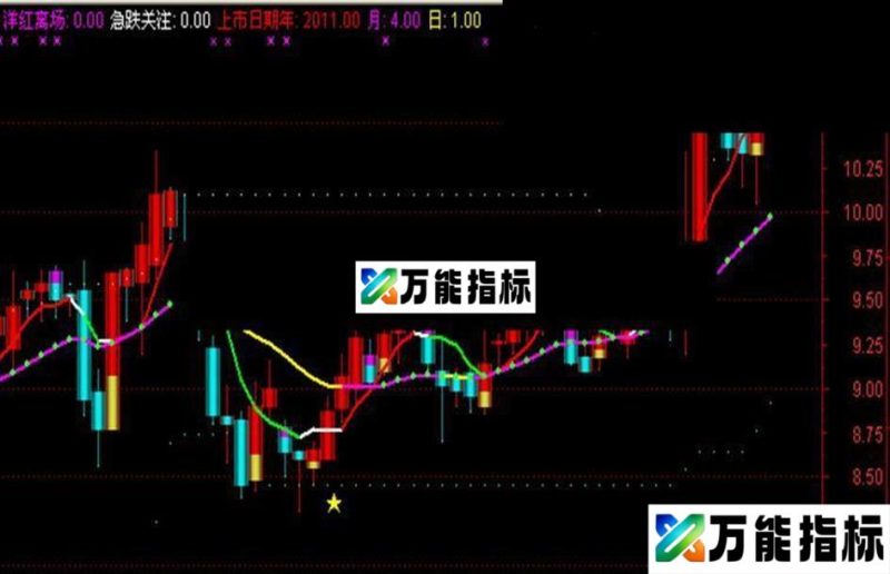 同花顺超赢主图指标 EA-万能指标公式
