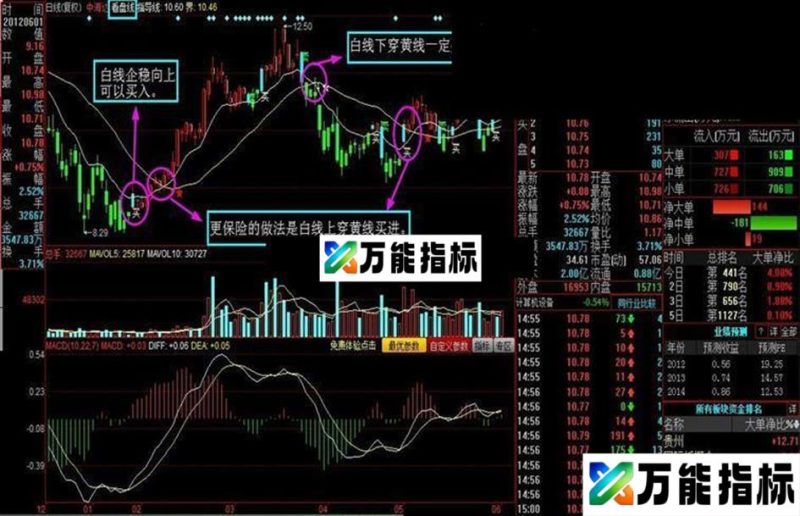 同花顺看盘线一个可以指导买卖的参考性指标主图 源码 EA-万能指标公式