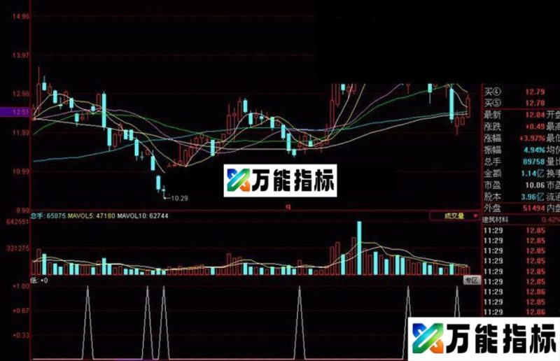 同花顺原创自用低进选股公式 EA-万能指标公式