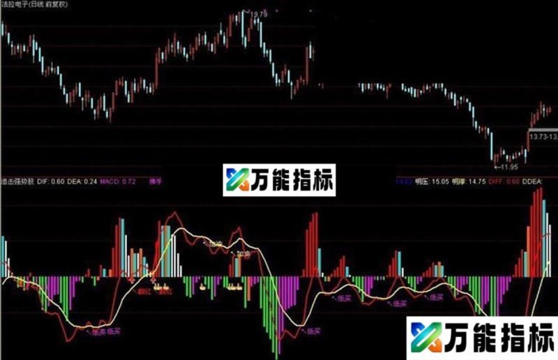 同花顺追击强势股公式 EA-万能指标公式