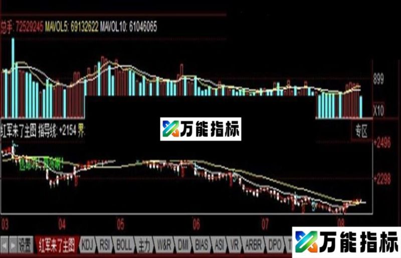 同花顺红军来了主图源码 EA-万能指标公式