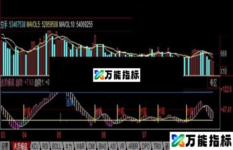 同花顺每次逃顶、抄底我都喜欢用这个公式副图、源码 EA-万能指标公式