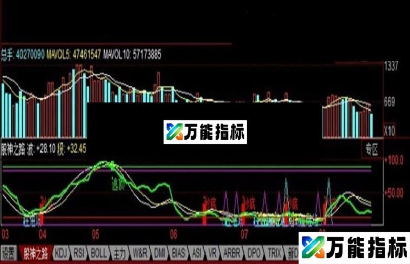 同花顺小散成为股神不是梦，来看看这一公式副图、源码 EA-万能指标公式