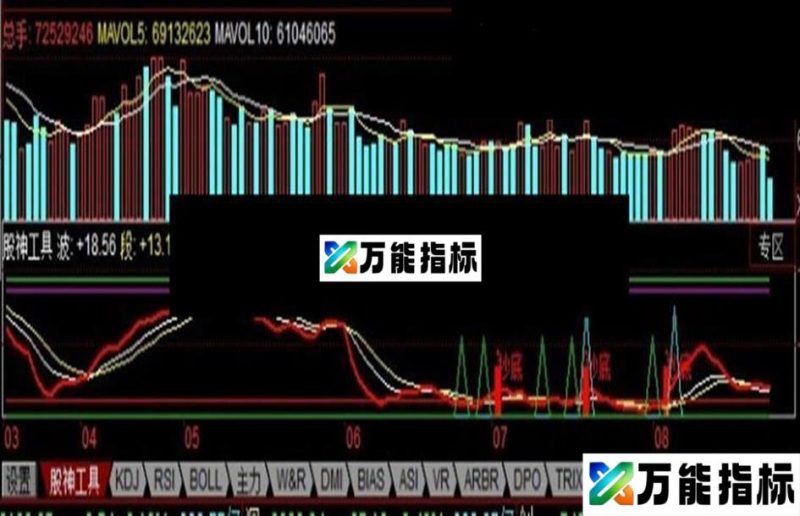 同花顺,股神工具指标高手都喜欢用的好公式副图,源码 EA-万能指标公式
