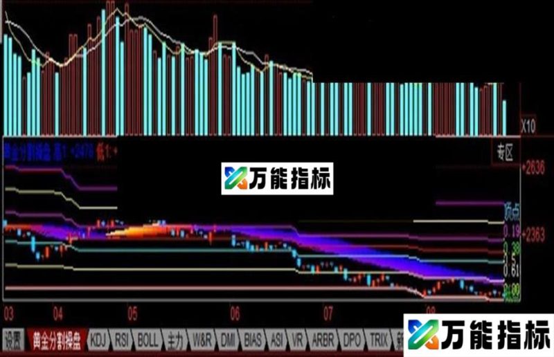同花顺黄金分割操盘主图、源码 EA-万能指标公式