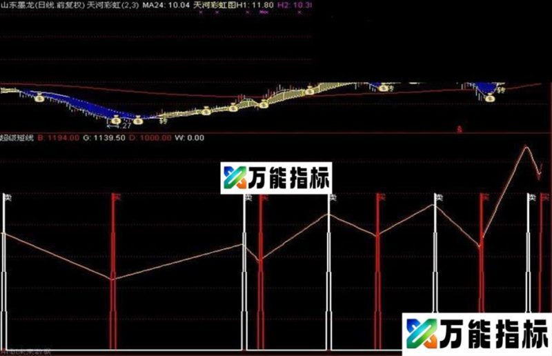 同花顺据说超级短线成功率100%公式(副图、源码、附图、含未来) EA-万能指标公式