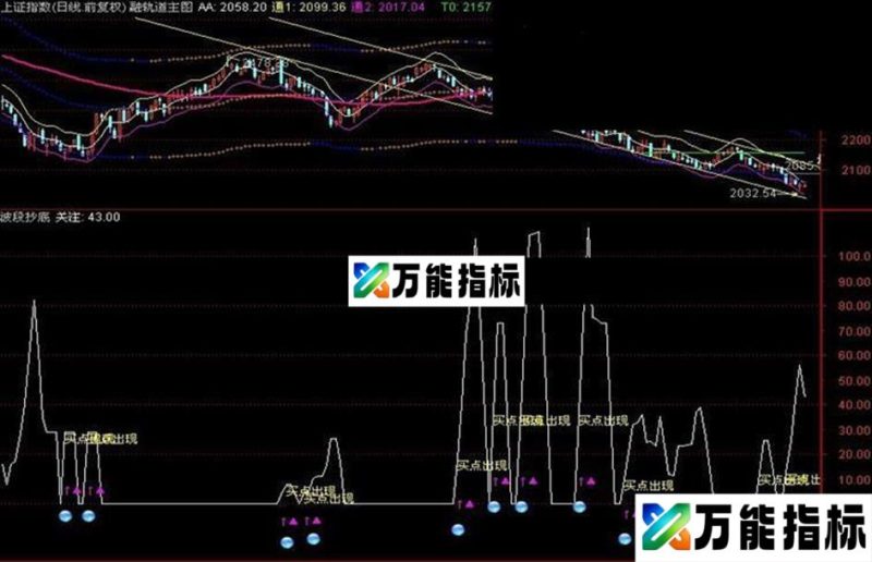 同花顺波段抄底公式把握趋势抄底良机(副图、源码、无未来) EA-万能指标公式