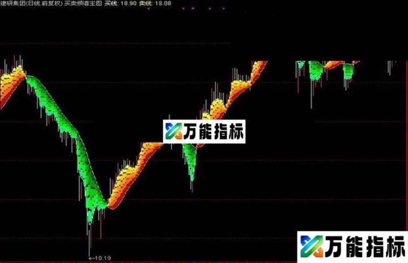 同花顺买卖频谱主图(源码、简明、无未来) EA-万能指标公式