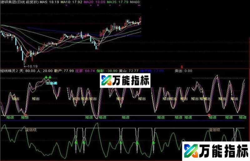 同花顺短线精灵指标公式,让你成为短线王(副图、源码、简明、无未来) EA-万能指标公式