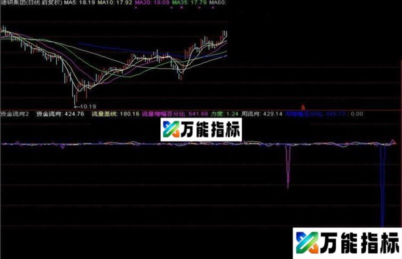 同花顺资金流向指标(副图、源码、简明、含未来) EA-万能指标公式