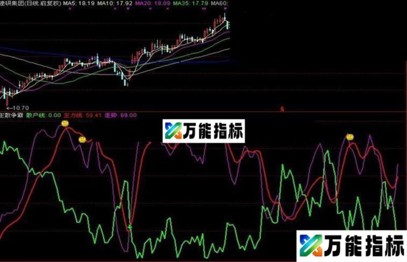 同花顺散户必用的主散争霸指标公式（副图、源码、简明、无未来） EA-万能指标公式