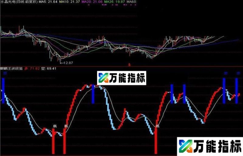 同花顺麒麟波段狙击,看清调整底部副图、源码、简明、无未来 EA-万能指标公式