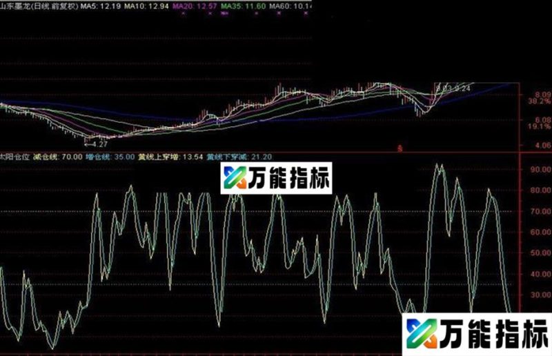 同花顺太阳仓位指标助你把握股票仓位更科学副图、源码 EA-万能指标公式