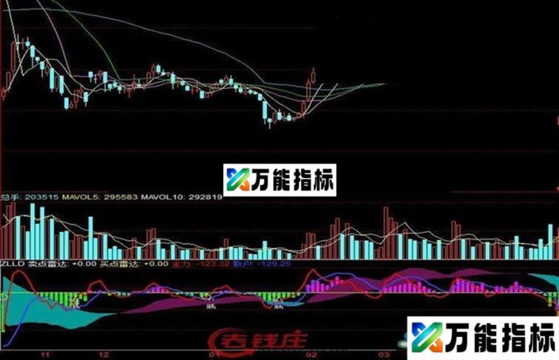 同花顺主力力道公式 EA-万能指标公式