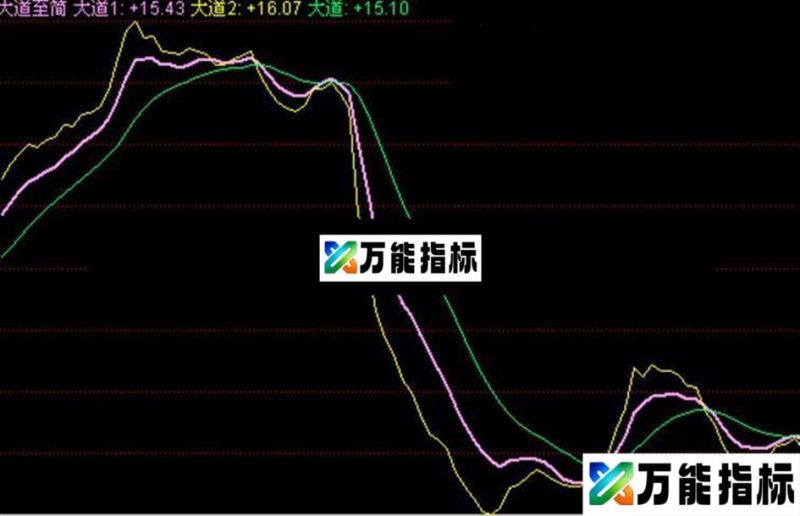 同花顺至简主图 源码 EA-万能指标公式