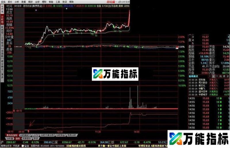 玩转分时指标菜鸟玩分时,公式,使用说明 EA-万能指标公式