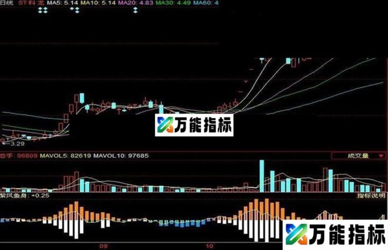 同花顺鱼身副图指标源码 EA-万能指标公式