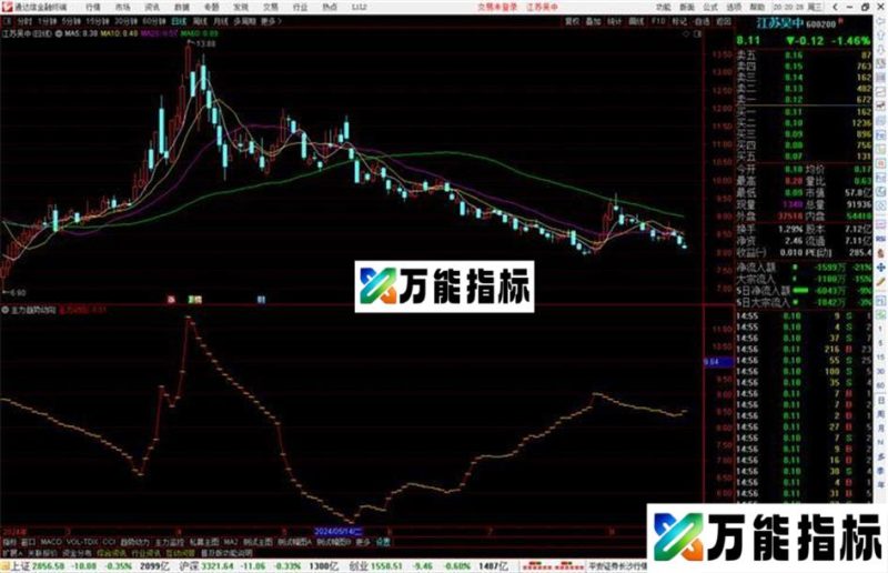 通达信主力趋势动向指标公式源码副图 EA-万能指标公式