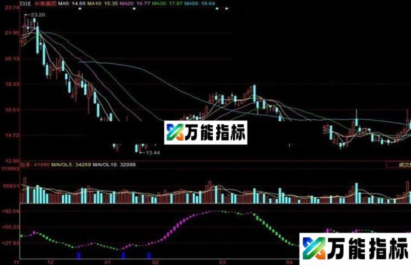 同花顺经典筹码抄底指标公式 EA-万能指标公式
