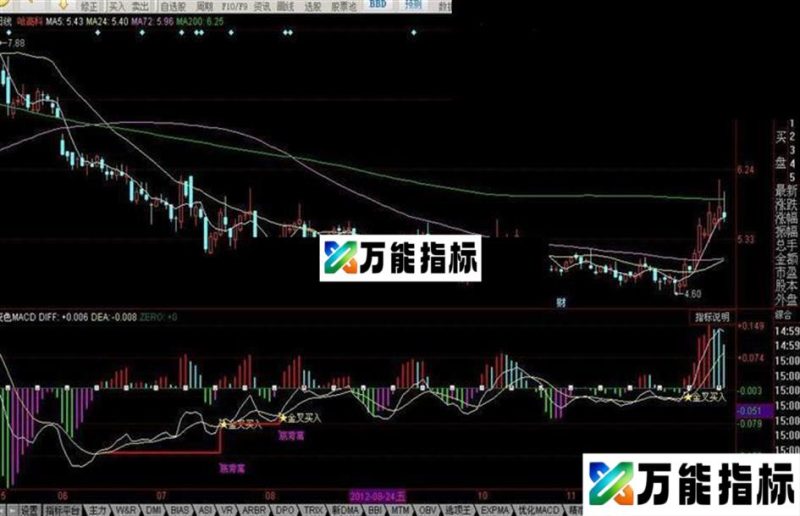 同花顺变色macd指标源码 EA-万能指标公式
