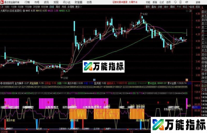 通达信强势起点指标公式 EA-万能指标公式