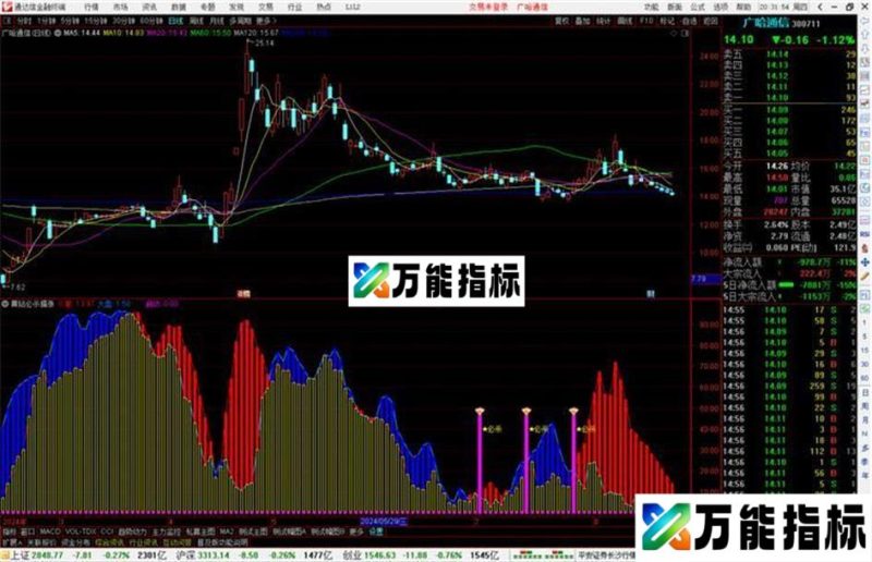 通达信黄钻必杀擒涨停指标公式源码 EA-万能指标公式