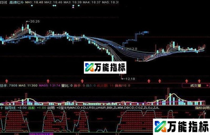 同花顺十个指标共振的副图指标公式 EA-万能指标公式