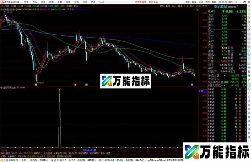 通达信连阳孕阴选股指标公式源码 EA-万能指标公式