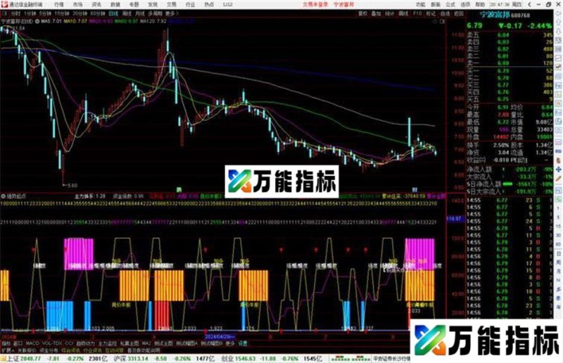 通达信强势起点指标公式源码副图 EA-万能指标公式