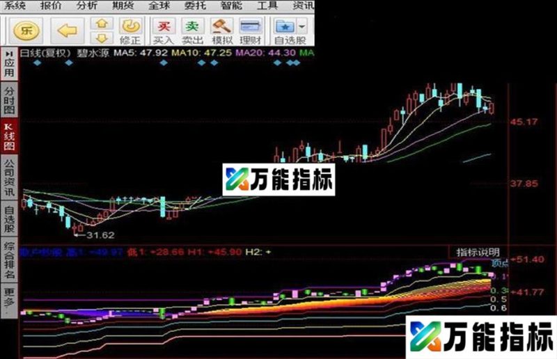 同花顺私藏多年的指标,股民的福音 EA-万能指标公式