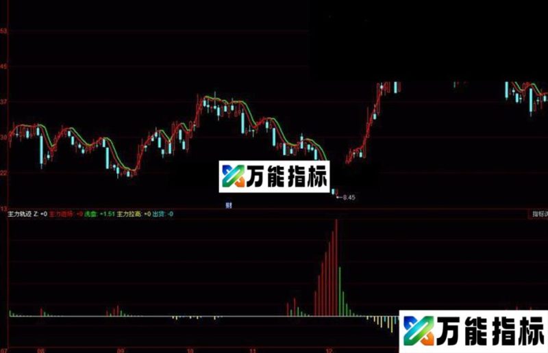 同花顺主力清洗:给你买股信心、持股勇气、卖股理由(无未来) EA-万能指标公式