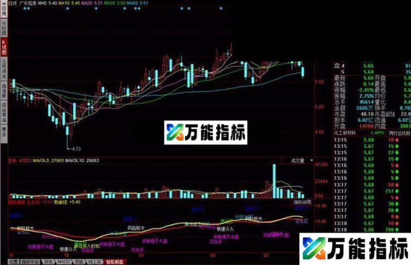 同花顺智能解盘:指标给你做形态分析公式 EA-万能指标公式