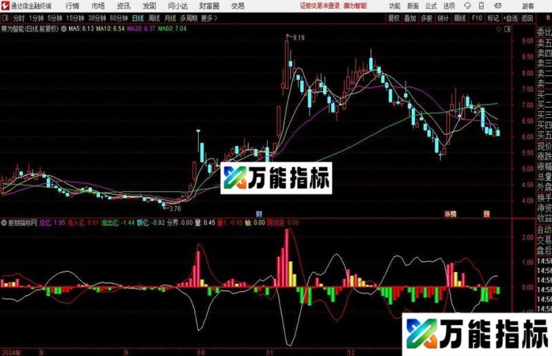 通达信阴线资金拉升指标公式 EA-万能指标公式