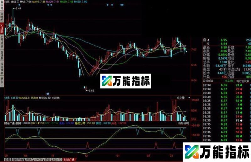 同花顺适用于买点卖点的财运广通指标 EA-万能指标公式