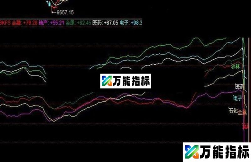 同花顺大盘行业强弱副图指标 源码 EA-万能指标公式
