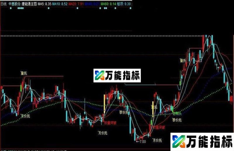 同花顺老鸭主图公式 EA-万能指标公式