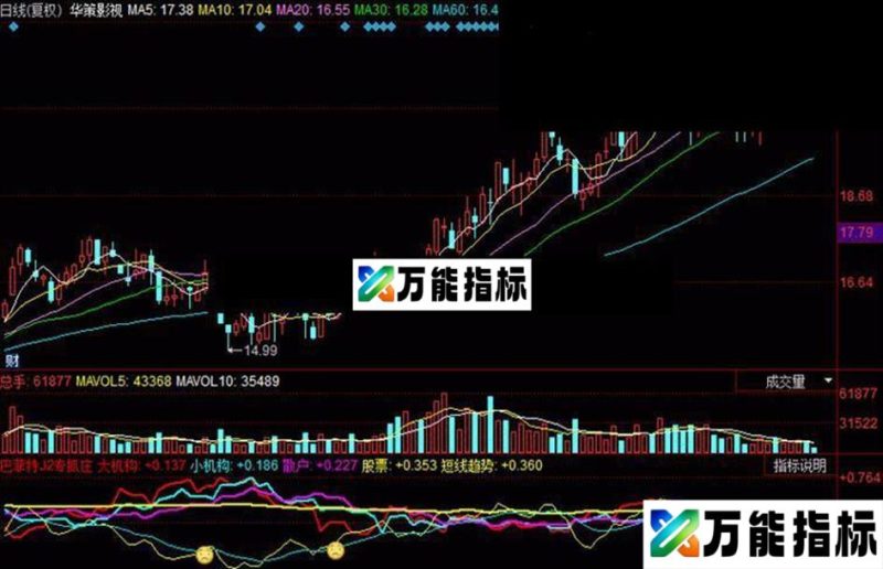 同花顺巴菲特J2专抓庄股起动点公式 EA-万能指标公式