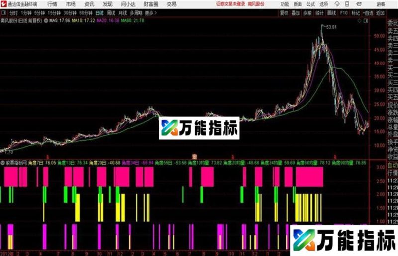 3大综合因素均线角度、量线角度、量能副图通达信指标 分享源码 贴图 无未来 EA-万能指标公式