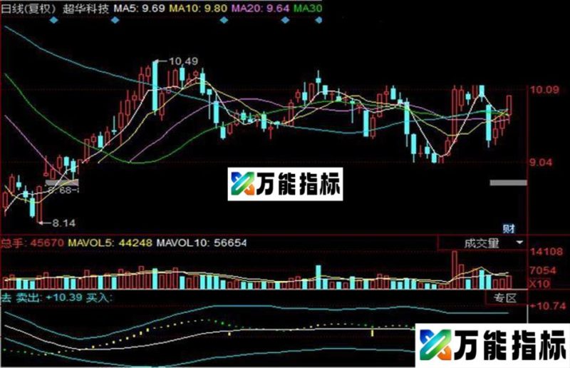 同花顺仿ene通道线公式 EA-万能指标公式