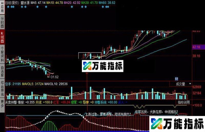 同花顺买卖预警——精品收费指标原码 EA-万能指标公式