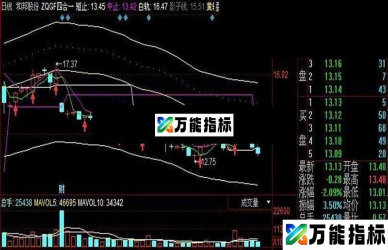 同花顺指标公式ZQGF四合一 EA-万能指标公式