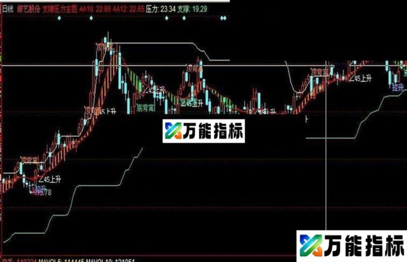 同花顺压力主图公式 EA-万能指标公式