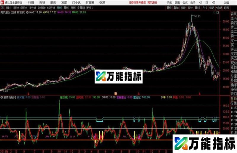 欧奈尔至尊副图指标源码分享 EA-万能指标公式