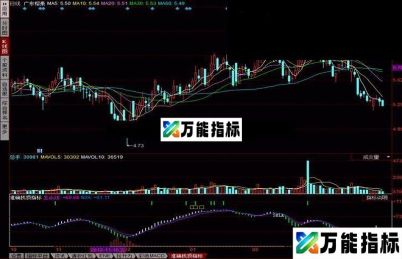 同花顺准确找顶指标 会卖的是老子 EA-万能指标公式
